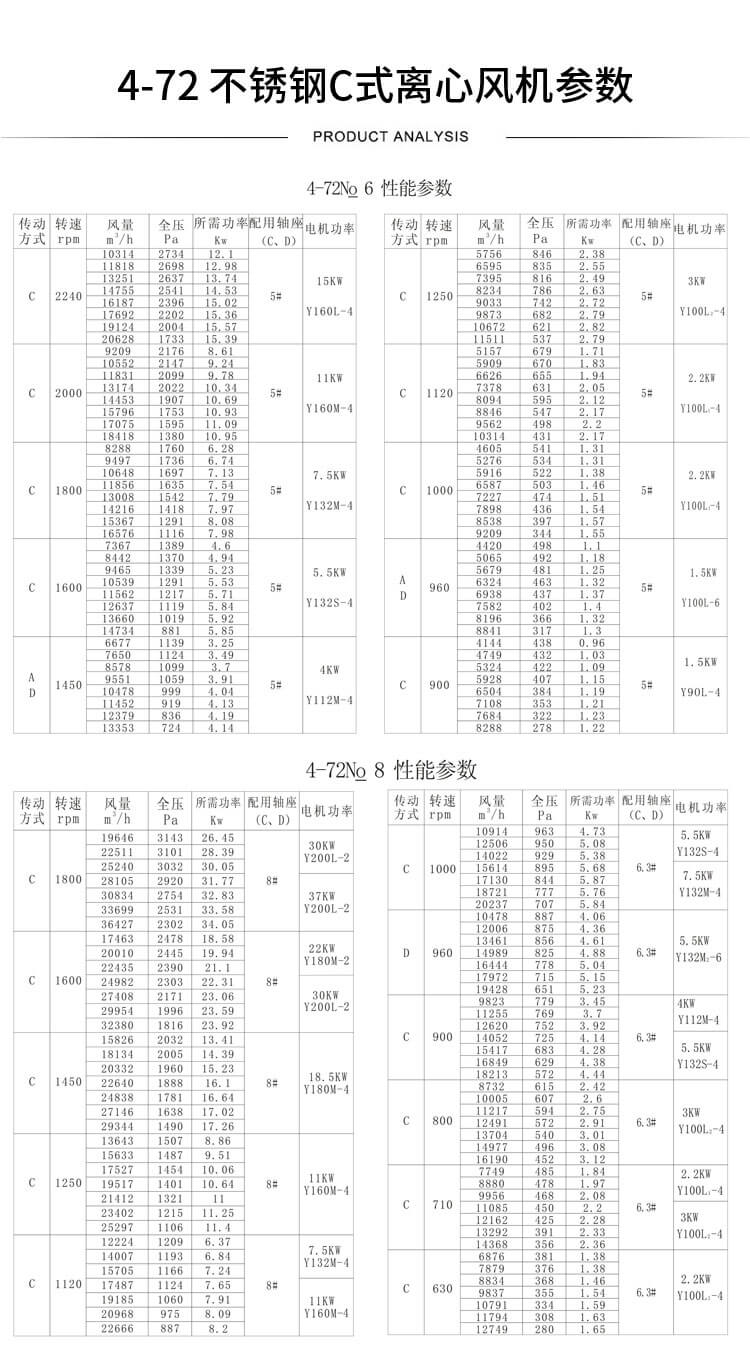 W4-72高温离心风机型号参数表-买风机找郑通风机厂家