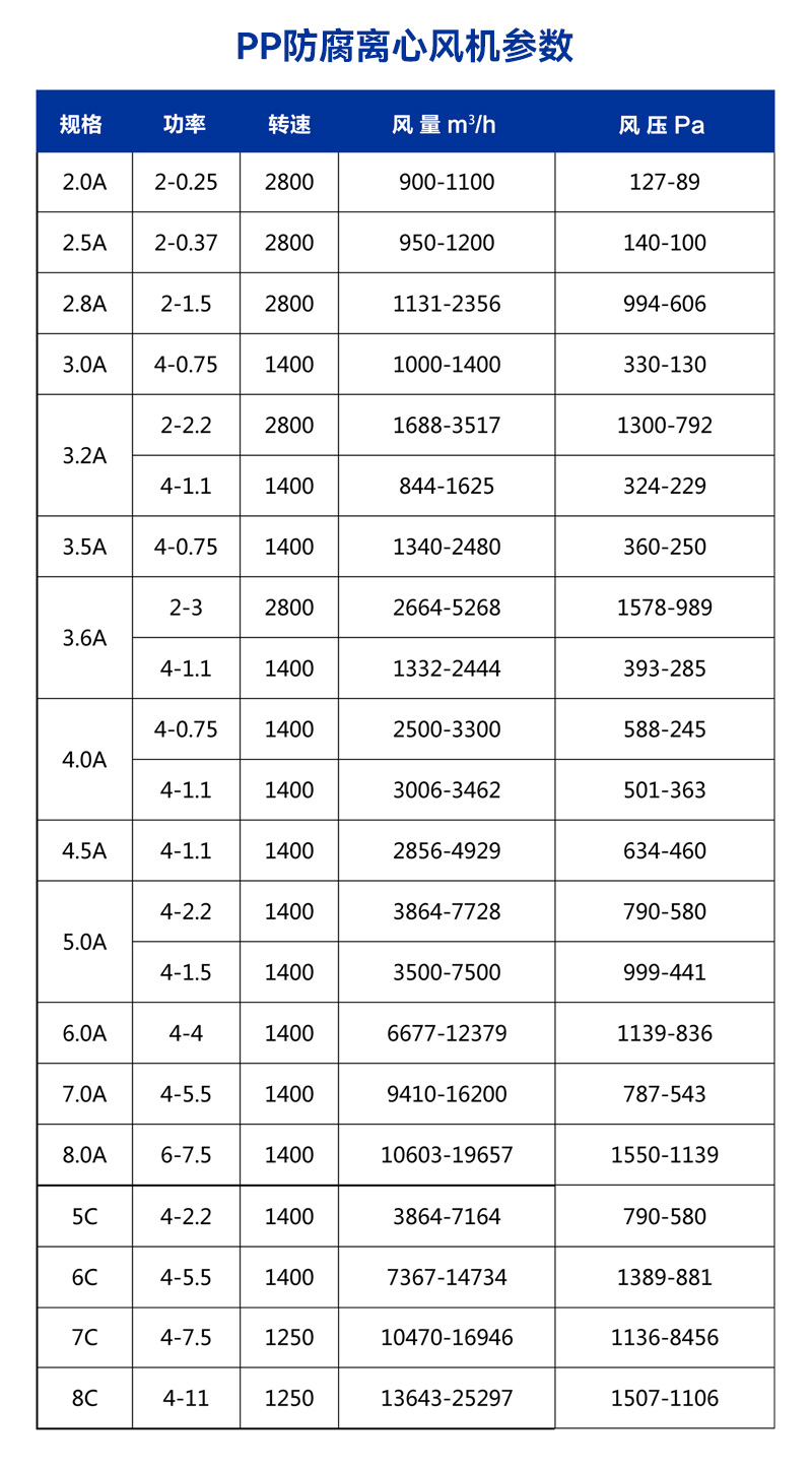 F4-72-3.2A式pp离心风机
