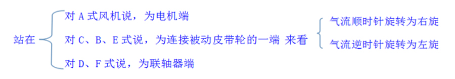你知道离心通风机的旋向、角度及进气方式吗？