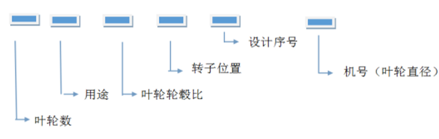 轴流风机、离心通风机型号代表什么意思？